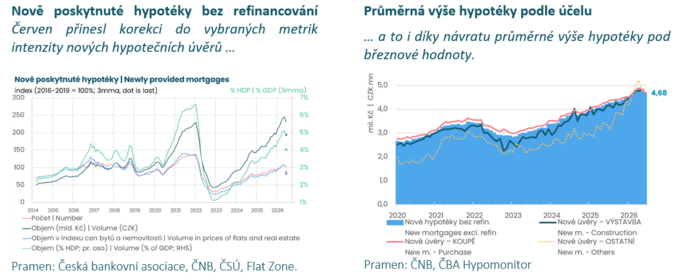 ČBA Hypomonitor Vyšší sazby a regulace přibrzdily hypotéky 3 ČBA Hypomonitor Vyšší sazby a regulace přibrzdily hypotéky 3