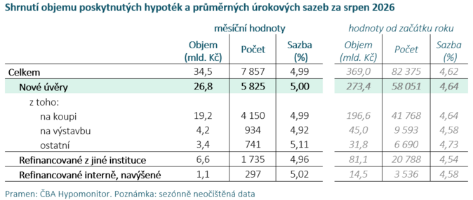 Zchlazení hypoték v srpnu pokračovalo se sazbou na 5 1 Zchlazení hypoték v srpnu pokračovalo se sazbou na 5 1
