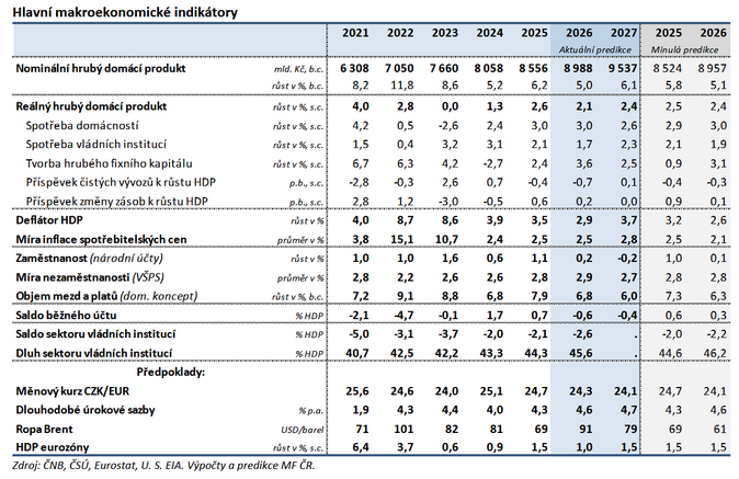 Hospodářský růst kvůli konfliktu na Blízkém východě mírně zpomalí 1