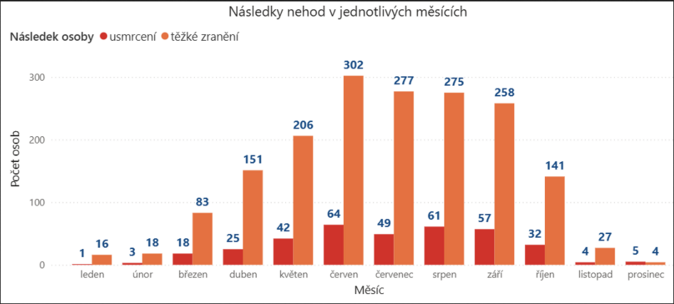 Rekordní počet motocyklů míří na české silnice. Narůstá i počet úmrtí motorkářů 1 Rekordní počet motocyklů míří na české silnice. Narůstá i počet úmrtí motorkářů 1