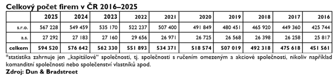 Rekordní rok 2025 Vzniklo nejvíc firem za posledních 20 let 2