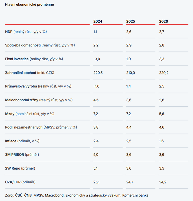Makroekonomická prognóza KB Ekonomika zařazuje vyšší rychlost 1