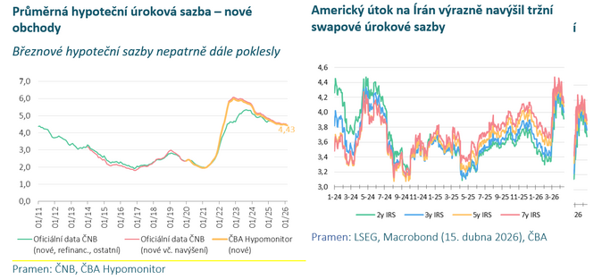 ČBA Hypomonitor Březen pokračoval s dočasným boomem hypoték 5