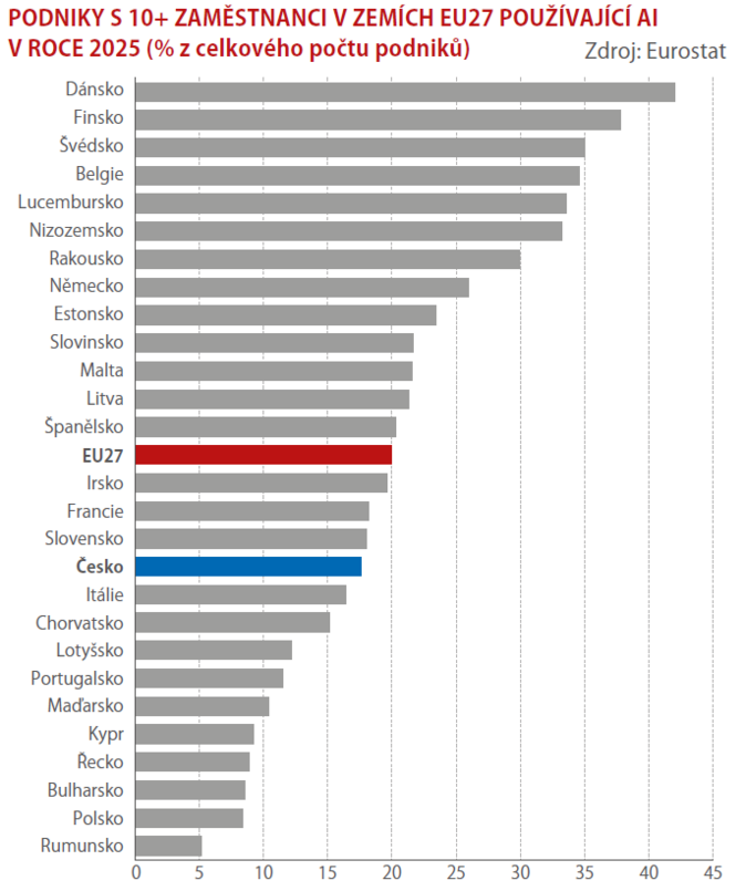 K čemu podniky používají umělou inteligenci 2