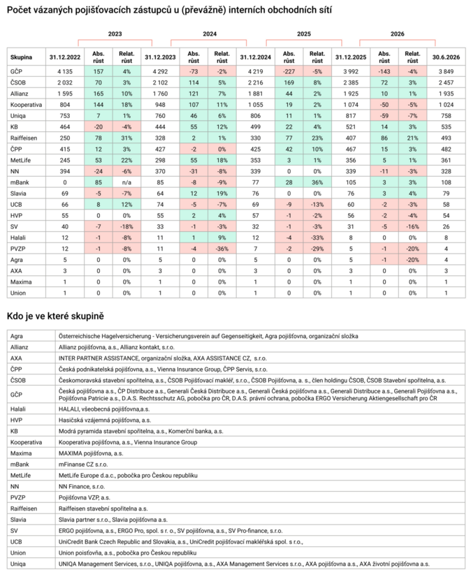 Počet vázaných pojišťovacích zástupců u (převážně) interních obchodních sítí (2Q 2026) Zdroj Proporadce.cz Počet vázaných pojišťovacích zástupců u (převážně) interních obchodních sítí (2Q 2026) Zdroj Proporadce.cz