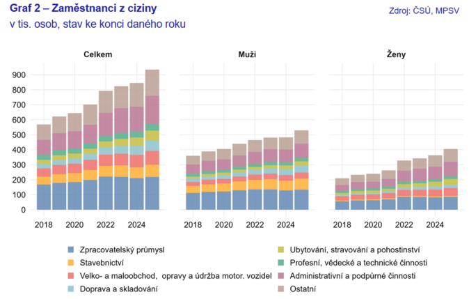 Zaměstnanci z ciziny jsou stále významnější prvek na tuzemském trhu práce 2 Zaměstnanci z ciziny jsou stále významnější prvek na tuzemském trhu práce 2