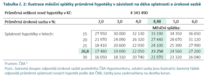ČBA Hypomonitor Stále silná říjnová aktivita s hypoteční sazbou pod 5 ČBA Hypomonitor Stále silná říjnová aktivita s hypoteční sazbou pod 5