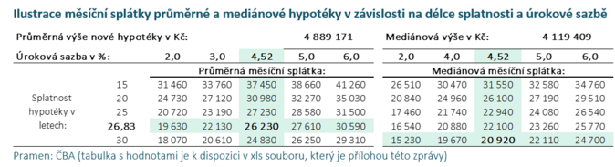 ČBA Hypomonitor I duben přepsal hypoteční maxima se stále nízkou sazbou 4,52 4 ČBA Hypomonitor I duben přepsal hypoteční maxima se stále nízkou sazbou 4,52 4