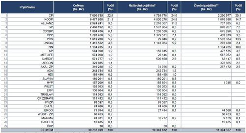 Pojistovny_1Q_zebricek2015