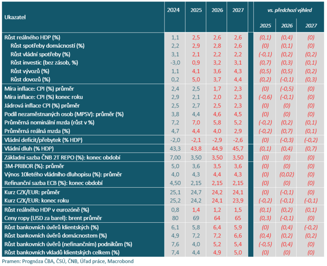 ČBA Výhled na růst se ustálil na 2,6  při nízkém růstu cen 1