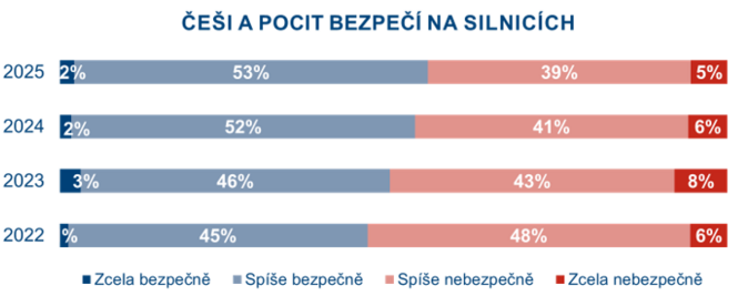 Zlepšuje se vnímání dopravní bezpečnosti