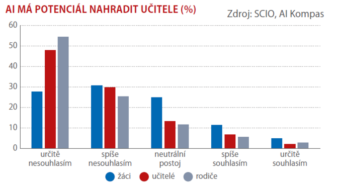 Kdo ještě nepoužívá AI 3 Kdo ještě nepoužívá AI 3