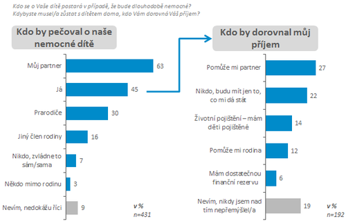 Kdo by pečoval o dítě