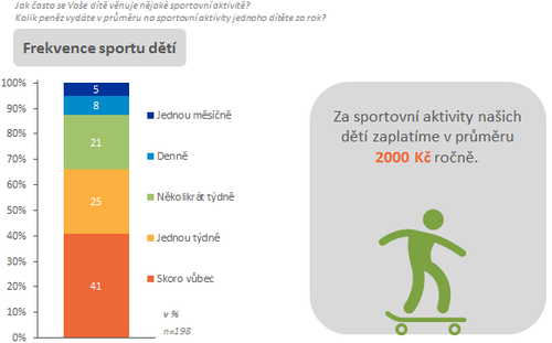 Frekvence sportu dětí