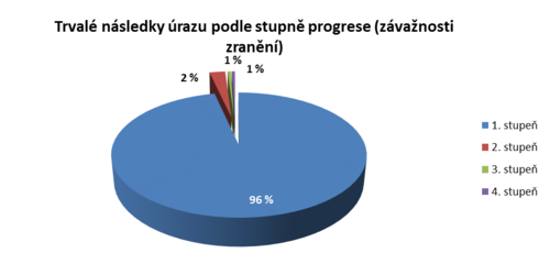 Trvalé následky PČS