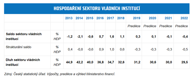 Hospodaření sektoru vládních institucí