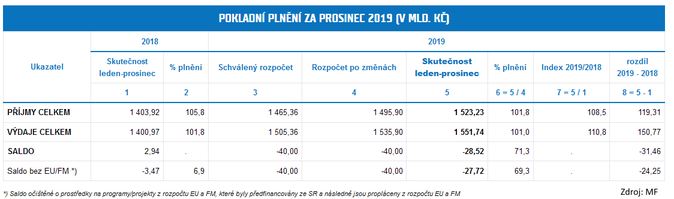 Pokladní plnění za prosinec 2019 (v mld. Kč)