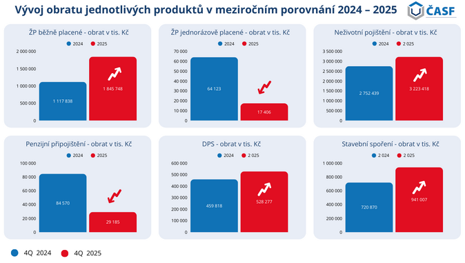 Finanční poradci sjednali v roce 2025 produkty za více než 240 miliard korun 2