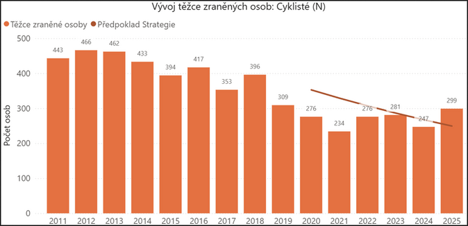 Elektrokoloběžky a statistiky nehod. Loni se podílely na 40  úmrtí cyklistů 2