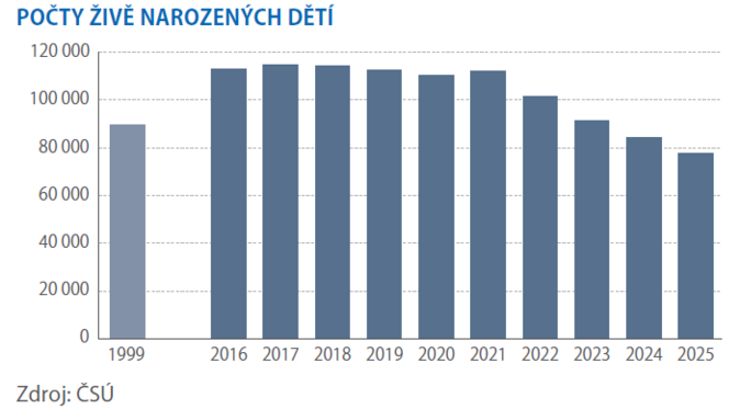 Máme nejméně narozených dětí v historii 1 Máme nejméně narozených dětí v historii 1
