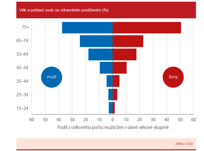 Věk a pohlaví osob se zdravotním postižením (%)