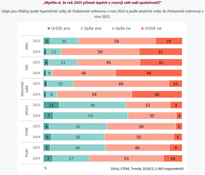 Češi byli v roce 2025 spokojení se svým životem 7