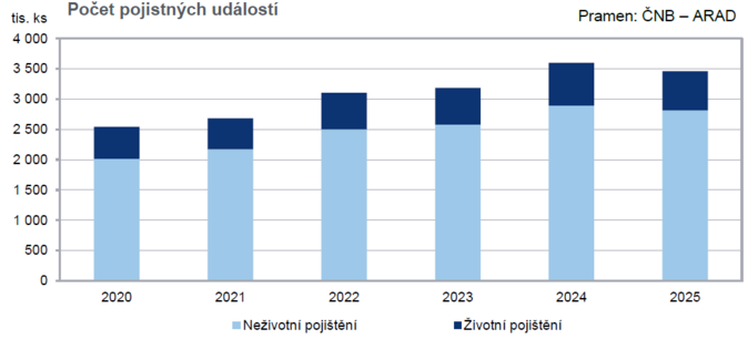 Zpráva o vývoji finančního trhu v roce 2025 V jaké formě je pojistný trh 4 Zpráva o vývoji finančního trhu v roce 2025 V jaké formě je pojistný trh 4