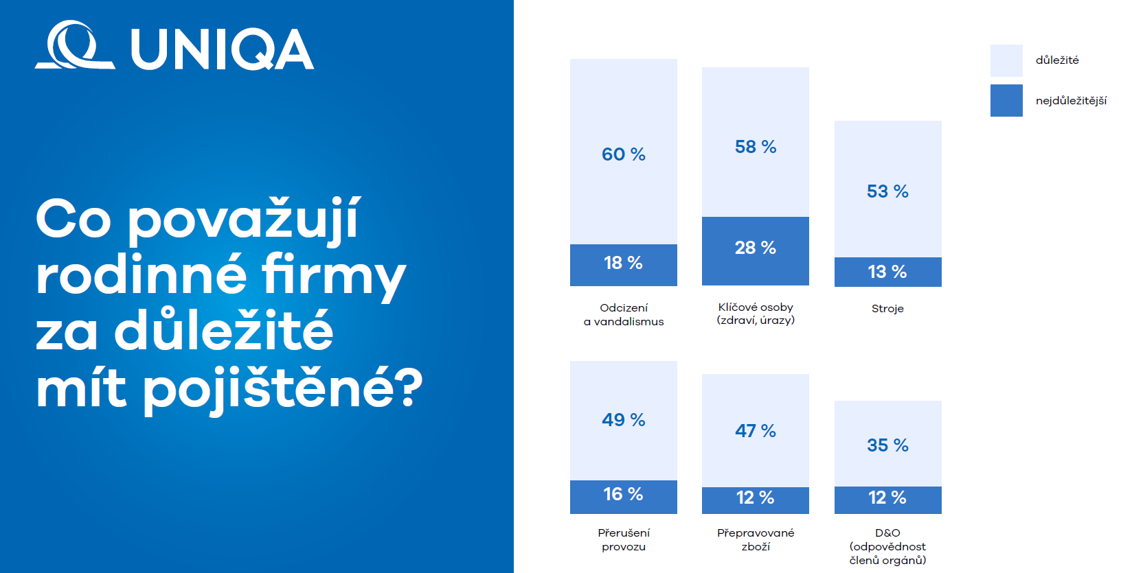 PRŮZKUM UNIQA 58 manažerů rodinné firmy neumí „vypnout“ ani během volna 1 PRŮZKUM UNIQA 58 manažerů rodinné firmy neumí „vypnout“ ani během volna 1