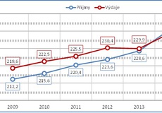 Shrnutí loňských příjmů a výdajů zdravotních pojišťoven