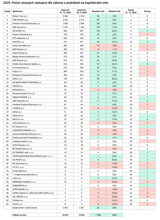 3Q 2025 Počet vázaných zástupců dle zákona o podnikání na kapitálovém trhu Zdroj proporadce.cz