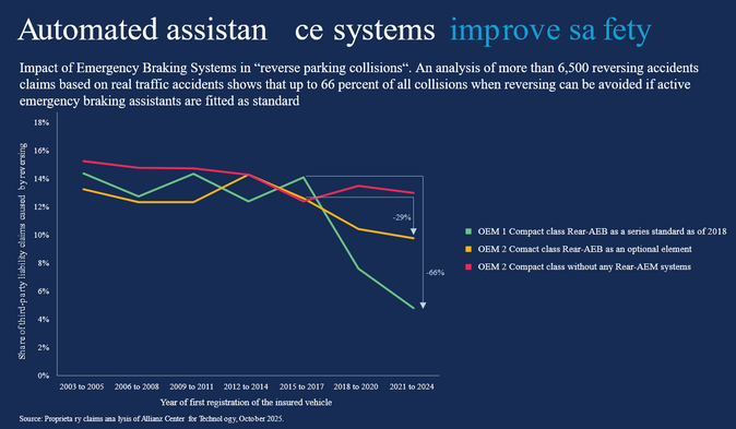 Allianz odhaluje přínosy automatizované mobility pro bezpečnost 2