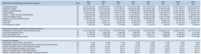 Neživotní pojištění 3Q 2025 Zdroj Česká asociace pojišťoven