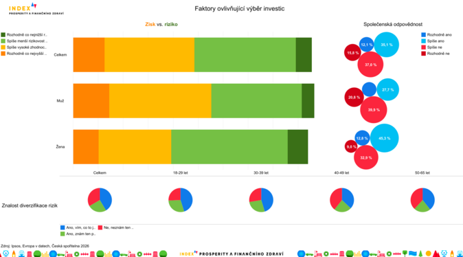 Přes 8 z 10 Čechů zhodnocuje své úspory a investuje už více než polovina populace 3