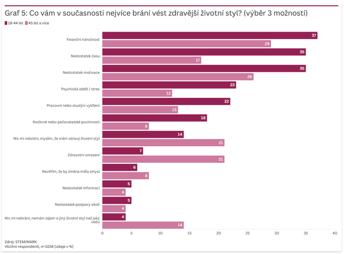 Češi se pozvolna nadechují. Největší problém Únava a stres 5