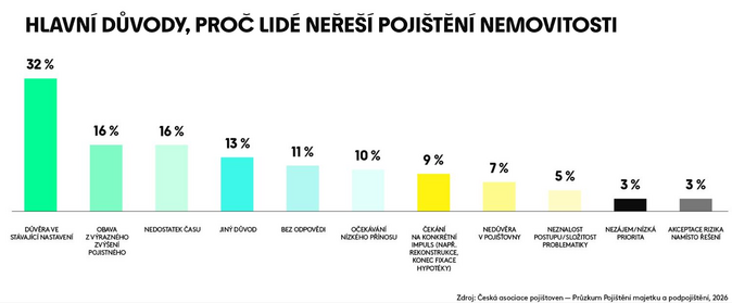 Češi o podpojištění vědí. Smlouvu však aktualizovalo jen 28 z nich 1 Češi o podpojištění vědí. Smlouvu však aktualizovalo jen 28 z nich 1