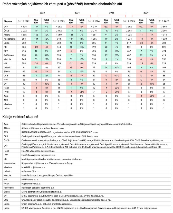 Počet vázaných pojišťovacích zástupců u (převážně) interních obchodních sítí (1Q 2026) Zdroj Proporadce.cz
