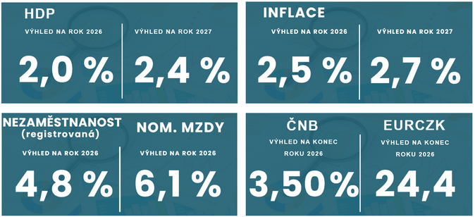 Makroekonomická prognóza ČBA Zpomalení růstu ekonomiky ke 2 1 Makroekonomická prognóza ČBA Zpomalení růstu ekonomiky ke 2 1