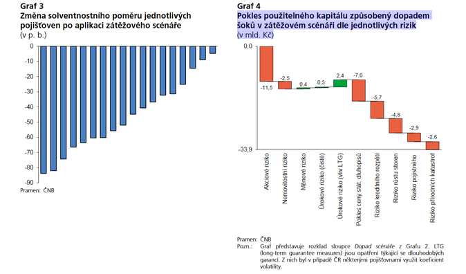 Změna solventnostního poměru jednotlivých pojišťoven po aplikaci zátěžového scénáře (v p. b.) a Pokles použitelného kapitálu způsobený dopadem šoků v zátěžovém scénáři dle jednotlivých rizik(v mld. Kč) Zdroj ČNB