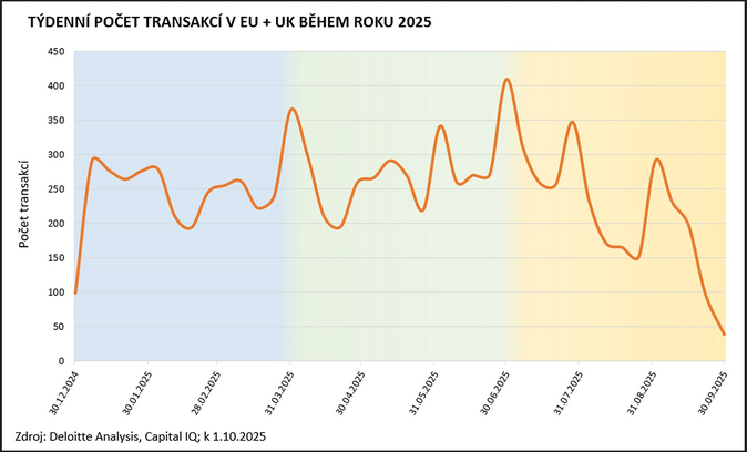 Evropské fúze a akvizice se ve třetím kvartálu propadly o šest procent 2