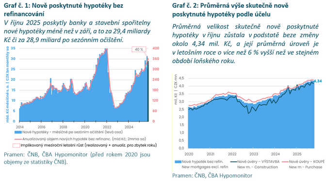 ČBA Hypomonitor Stále silná říjnová aktivita s hypoteční sazbou pod 3 ČBA Hypomonitor Stále silná říjnová aktivita s hypoteční sazbou pod 3