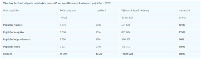 Pojišťovny jich v roce 2025 odhalily podvody v celkové hodnotě 1,93 mld. Kč 2 Pojišťovny jich v roce 2025 odhalily podvody v celkové hodnotě 1,93 mld. Kč 2
