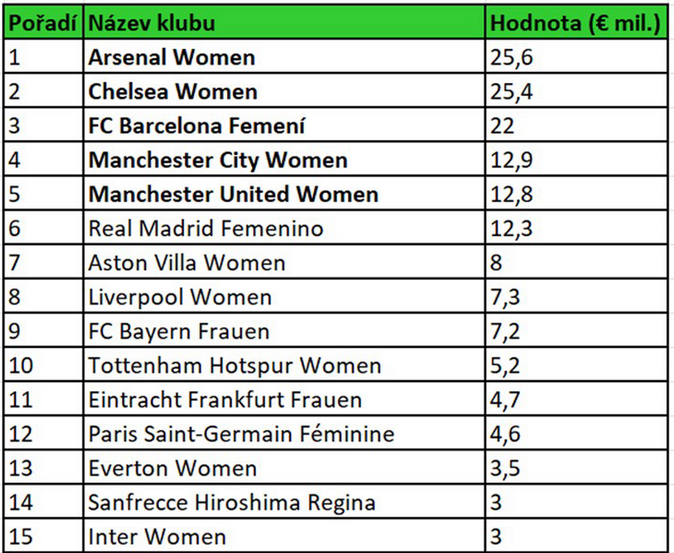 Real Madrid ovládl Deloitte Football Money League. Příjmy dosáhly 1,2 mld. eur 2