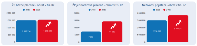 Finanční poradci sjednali ve 2Q 2026 produkty za téměř 80 miliard korun 1 Finanční poradci sjednali ve 2Q 2026 produkty za téměř 80 miliard korun 1