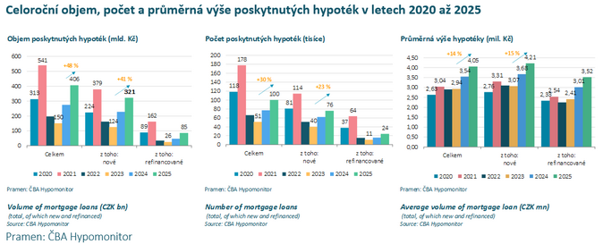 ČBA Hypomonitor Růst hypoteční sazby na 4,67 % udržel květnovou aktivitu 6 ČBA Hypomonitor Růst hypoteční sazby na 4,67 % udržel květnovou aktivitu 6