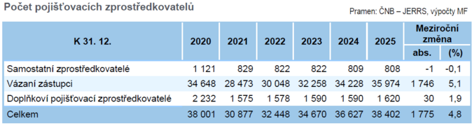 Zpráva o vývoji finančního trhu v roce 2025 V jaké formě je pojistný trh 7 Zpráva o vývoji finančního trhu v roce 2025 V jaké formě je pojistný trh 7