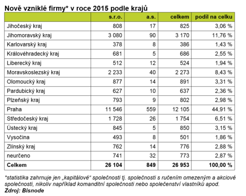 počet nově založených firem 3.