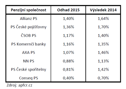 penziijní připojištění apf