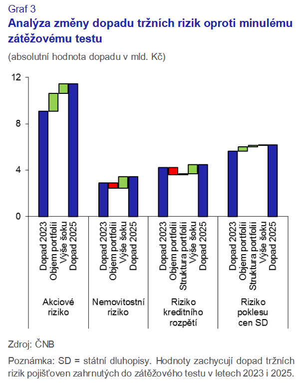 Dohledové zátěžové testy opět prokázaly vysokou odolnost domácích pojišťoven 3