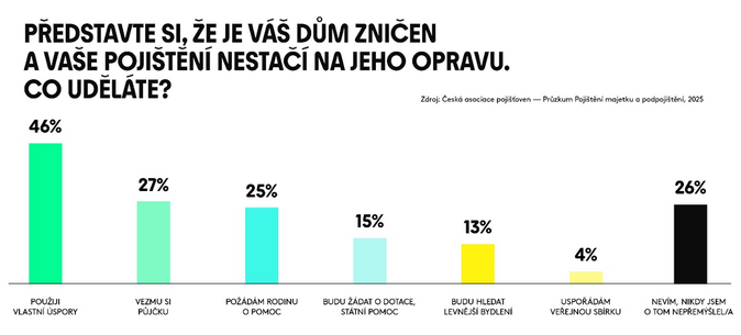Kvůli podpojištění by Češi neměli na nový dům 1