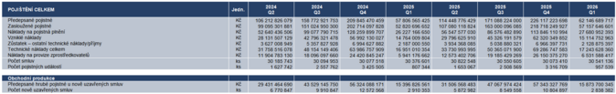 Pojištění celkem 1Q 2026 Zdroj Česká asociace pojišťoven Pojištění celkem 1Q 2026 Zdroj Česká asociace pojišťoven